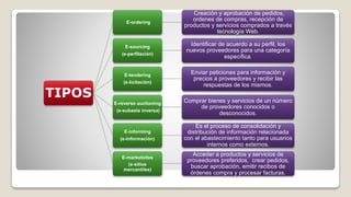 TIPOS
E-ordering
Creación y aprobación de pedidos,
ordenes de compras, recepción de
productos y servicios comprados a través
tecnología Web.
E-sourcing
(e-perfilación)
Identificar de acuerdo a su perfil, los
nuevos proveedores para una categoría
específica.
E-tendering
(e-licitación)
Enviar peticiones para información y
precios a proveedores y recibir las
respuestas de los mismos.
E-reverse auctioning
(e-subasta inversa)
Comprar bienes y servicios de un número
de proveedores conocidos o
desconocidos.
E-informing
(e-información)
Es el proceso de consolidación y
distribución de información relacionada
con el abastecimiento tanto para usuarios
internos como externos.
E-marketsites
(e-sitios
mercantiles)
Acceder a productos y servicios de
proveedores preferidos, crear pedidos,
buscar aprobación, emitir recibos de
órdenes compra y procesar facturas.
 