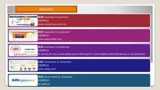 B2B business to business
EJEMPLO
www.iconstruye.com.co
B2C business to consumer
EJEMPLO
www.easyhotel.com
B2E business to employee
EJEMPLO
El portal de una universidad para información y actividades administrativas a sus docentes.
C2C Consumer to consumer
EJEMPLO
www.ebay.com
G2C goverment to consumer
EJEMPLO
sri.gob.ec
Ejemplos
 