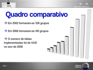 WEG                         RAQUEL PISETTA | MARCELO PAES




    Quadro comparativo
   Em 2002 formaram-se 336 grupos

   Em 2006 formaram-se 410 grupos

   O número de ideias
  implementadas foi de 4.512
  no ano de 2006




CASO 2                                SISTEMA DE
                                      SUGESTÕES
 