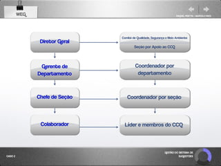 WEG                                                          RAQUEL PISETTA | MARCELO PAES




                                Comitê de Qualidade, Segurança e Meio Ambiente
                Diretor Geral
                                        Seção por Apoio ao CCQ



                Gerente de               Coordenador por
               Departamento               departamento


               Chefe de Seção      Coordenador por seção



                Colaborador       Líder e membros do CCQ



                                                              GESTÃO DO SISTEMA DE
CASO 2                                                                  SUGESTÕES
 