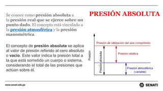 www.senati.edu.pe
El concepto de presión absoluta se aplica
al valor de presión referido al cero absoluto
o vacío. Este valor indica la presión total a
la que está sometido un cuerpo o sistema,
considerando el total de las presiones que
actúan sobre él.
Se conoce como presión absoluta a
la presión real que se ejerce sobre un
punto dado. El concepto está vinculado a
la presión atmosférica y la presión
manométrica.
PRESIÓN ABSOLUTA
 