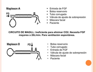  Entrada de FGF
 Bolsa reservorio
 Tubo corrugado
 Válvula de ajuste de sobrepresión
 Máscara facial
 Paciente
CIRCUITO DE MAGILL: Ineficiente para eliminar CO2. Necesita FGF
mayores a 20L/min. Para ventilación espontánea.
• Bolsa reservorio
• Tubo corrugado
• Entrada de FGF
• Válvula de ajuste de sobrepresión
• Máscara facial
• Paciente
 