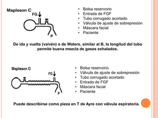 • Bolsa reservorio
• Entrada de FGF
• Tubo corrugado acortado
• Válvula de ajuste de sobrepresión
• Máscara facial
• Paciente
De ida y vuelta (vaivén) o de Waters, similar al B, la longitud del tubo
permite buena mezcla de gases exhalados.
• Bolsa reservorio
• Válvula de ajuste de sobrepresión
• Tubo corrugado acortado
• Entrada de FGF
• Máscara facial
• Paciente
Puede describirse como pieza en T de Ayre con válvula espiratoria.
 