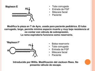 Modifica la pieza en T de Ayre, usada para paciente pediátrico. El tubo
corrugado, largo, permite mínimo espacio muerto y muy baja resistencia al
no contar con válvula de sobrepresión.
La rama espiratoria funciona como reservorio.
• Tubo corrugado
• Entrada de FGF
• Máscara facial
• Paciente
Introducido por Willis. Modificación del Jackson Rees. No
presenta válvula de escape.
• Bolsa reservorio
• Tubo corrugado
• Entrada de FGF
• Máscara facial
• Paciente
 