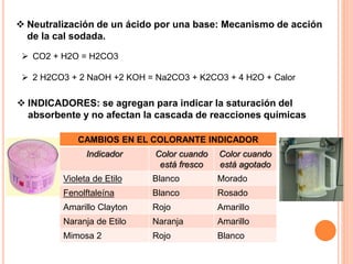  Neutralización de un ácido por una base: Mecanismo de acción
de la cal sodada.
 CO2 + H2O = H2CO3
 2 H2CO3 + 2 NaOH +2 KOH = Na2CO3 + K2CO3 + 4 H2O + Calor
 INDICADORES: se agregan para indicar la saturación del
absorbente y no afectan la cascada de reacciones químicas
CAMBIOS EN EL COLORANTE INDICADOR
Indicador Color cuando
está fresco
Color cuando
está agotado
Violeta de Etilo Blanco Morado
Fenolftaleína Blanco Rosado
Amarillo Clayton Rojo Amarillo
Naranja de Etilo Naranja Amarillo
Mimosa 2 Rojo Blanco
 