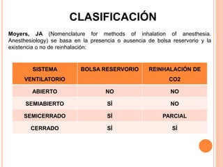 Moyers, JA (Nomenclature for methods of inhalation of anesthesia.
Anesthesiology) se basa en la presencia o ausencia de bolsa reservorio y la
existencia o no de reinhalación:
CLASIFICACIÓN
SISTEMA
VENTILATORIO
BOLSA RESERVORIO REINHALACIÓN DE
CO2
ABIERTO NO NO
SEMIABIERTO SÍ NO
SEMICERRADO SÍ PARCIAL
CERRADO SÍ SÍ
 