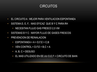 CIRCUITOS


• EL CIRCUITO A : MEJOR PARA VENTILACION ESPONTANEA
• SISTEMA D, E, F, : MAS EFICAZ QUE B Y C PARA RH
   • NECESITAN FLUJO GAS FRESCO 2,5 VM
• SISTEMAS B Y C : MAYOR FLUJO DE GASES FRESCOS
• PREVENCION DE REINALACION
   • ESPONTANEA = A > D,F,E > C,B
   • VEN CONTROL = D,F,E > B,C > A
   • A, B, C = DESUSO
   • EL MAS UTILIZADO EN EE.UU D,E,F = CIRCUITO DE BAIN
 