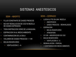 SISTEMAS ANESTESICOS
      SEMI – ABIERTO                       SEMI – CERRADO
                                           •   LLEGA AL PTE EN UNA MEZCLA
•   FLUJO CONSTANTE DE GASES FRESCOS
                                                •   ANESTESICO
•   NO HAY REINALACION DE CO2 NI MEZCLA         •   GASES FRESCOS – REINHALADOS
    DE GASES ESPIRADOS
                                           •   ESPIRACION
•   TODA INSPIRACION VIENE DE LA MAQUINA        •   BOLSA RESERVORIO
•   ESPIRACION VA AL MEDIO AMBIENTE             •   ATMOSFERA
•   CONTAMINACION DE LA SALA               •   2/3 VM – ABSORVEDOR DE CO2
                                           •   BOLSA RESERVORIO
•   VOLUMEN DE GASES FRESCOS > = VM
                                                •   VENTILACION A – C
•   BOLSA RESERVORIO
                                           •   REINHALACION + PARCIAL
     • VENTILACION C – A                   •   < CONTAMINACION MEDIO AMBIENTE
 