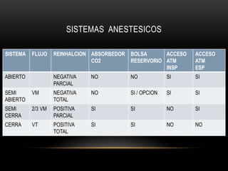 SISTEMAS ANESTESICOS

SISTEMA   FLUJO    REINHALCION ABSORBEDOR   BOLSA      ACCESO   ACCESO
                               CO2          RESERVORIO ATM      ATM
                                                       INSP     ESP
ABIERTO            NEGATIVA   NO            NO            SI    SI
                   PARCIAL
SEMI      VM       NEGATIVA   NO            SI / OPCION   SI    SI
ABIERTO            TOTAL
SEMI      2/3 VM   POSITIVA   SI            SI            NO    SI
CERRA              PARCIAL
CERRA     VT       POSITIVA   SI            SI            NO    NO
                   TOTAL
 