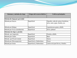 Sistemas y métodos de riego Origen del recurso hídrico Cultivos principales
Sistema de riego por gravedad
Método por Surcos Superficial Algodón, caña de azúcar, hortalizas,
arroz, maíz, papa, frutales, etc.
Método por Melgas Superficial Leguminosas-grano, alfalfa
Método por Pozas (inundación) Superficial Arroz, plátano
Sistemas de riego a presión
Método por Aspersión Superficial Frutales, alfalfa
Método por Cañón Superficial Maíz
Método por Pivote Central Superficial Varios
Método por Microaspersión Superficial y Subterráneo Flores
Método por Goteo Superficial y Subterráneo Cultivos de pan llevar y frutales.
 