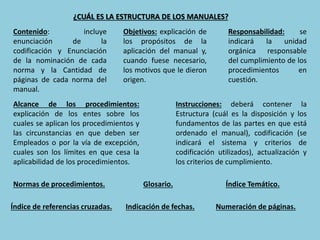 ¿CUÁL ES LA ESTRUCTURA DE LOS MANUALES?
Contenido: incluye
enunciación de la
codificación y Enunciación
de la nominación de cada
norma y la Cantidad de
páginas de cada norma del
manual.
Objetivos: explicación de
los propósitos de la
aplicación del manual y,
cuando fuese necesario,
los motivos que le dieron
origen.
Responsabilidad: se
indicará la unidad
orgánica responsable
del cumplimiento de los
procedimientos en
cuestión.
Alcance de los procedimientos:
explicación de los entes sobre los
cuales se aplican los procedimientos y
las circunstancias en que deben ser
Empleados o por la vía de excepción,
cuales son los límites en que cesa la
aplicabilidad de los procedimientos.
Instrucciones: deberá contener la
Estructura (cuál es la disposición y los
fundamentos de las partes en que está
ordenado el manual), codificación (se
indicará el sistema y criterios de
codificación utilizados), actualización y
los criterios de cumplimiento.
Normas de procedimientos. Glosario. Índice Temático.
Índice de referencias cruzadas. Indicación de fechas. Numeración de páginas.
 