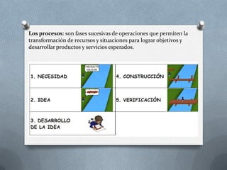 Los procesos: son fases sucesivas de operaciones que permiten la transformación de recursos y situaciones para lograr objetivos y desarrollar productos y servicios esperados.