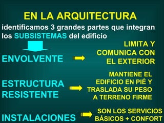 EN LA ARQUITECTURA identificamos 3 grandes partes que integran los  SUBSISTEMAS  del edificio LIMITA Y COMUNICA CON EL EXTERIOR ENVOLVENTE ESTRUCTURA RESISTENTE  INSTALACIONES MANTIENE EL EDIFICIO EN PIÉ Y TRASLADA SU PESO A TERRENO FIRME SON LOS SERVICIOS BÁSICOS + CONFORT 