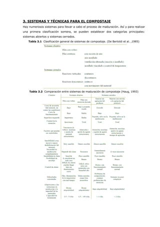 3. SISTEMAS Y TÉCNICAS PARA EL COMPOSTAJE
Hay numerosos sistemas para llevar a cabo el proceso de maduración. Así y para realizar
una primera clasificación somera, se pueden establecer dos categorías principales:
sistemas abiertos y sistemas cerrados.
Tabla 3.1 Clasificación general de sistemas de compostaje. (De Bertoldi et al. ,1985)
Tabla 3.2 Comparación entre sistemas de maduración de compostaje (Haug, 1993)
 