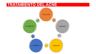 TRATAMIENTO DEL ACNE
1.- Lavado de las partes afectadas UNA o
DOS veces al día con un jabón suave

5.- La creencia popular de que el CHOCOLATE
y las FRITURAS EMPEORAN el acné NO ES
CIERTA.

4.- ANTIBIOTICOS ORALES
(TETRACICLINA, MINOCICLINA, ERITROMICIN
A)

2.- TOMAR ANTIBIÓTICOS como
(CLINDAMICINA o ERITROMICINA)

3.- FARMACOS como el PEROXIDO DE
BENZOIL o TRETINOFINA,

 