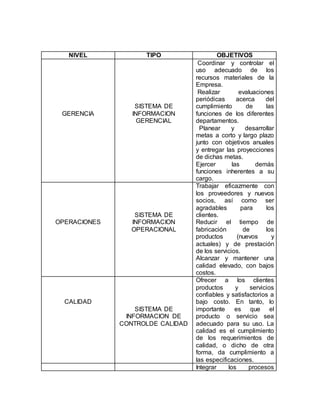 NIVEL TIPO OBJETIVOS
GERENCIA
SISTEMA DE
INFORMACION
GERENCIAL
Coordinar y controlar el
uso adecuado de los
recursos materiales de la
Empresa.
Realizar evaluaciones
periódicas acerca del
cumplimiento de las
funciones de los diferentes
departamentos.
Planear y desarrollar
metas a corto y largo plazo
junto con objetivos anuales
y entregar las proyecciones
de dichas metas.
Ejercer las demás
funciones inherentes a su
cargo.
OPERACIONES
SISTEMA DE
INFORMACION
OPERACIONAL
Trabajar eficazmente con
los proveedores y nuevos
socios, así como ser
agradables para los
clientes.
Reducir el tiempo de
fabricación de los
productos (nuevos y
actuales) y de prestación
de los servicios.
Alcanzar y mantener una
calidad elevado, con bajos
costos.
CALIDAD
SISTEMA DE
INFORMACION DE
CONTROLDE CALIDAD
Ofrecer a los clientes
productos y servicios
confiables y satisfactorios a
bajo costo. En tanto, lo
importante es que el
producto o servicio sea
adecuado para su uso. La
calidad es el cumplimiento
de los requerimientos de
calidad, o dicho de otra
forma, da cumplimiento a
las especificaciones.
Integrar los procesos
 