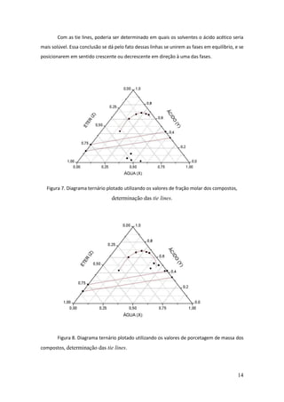 Com as tie lines, poderia ser determinado em quais os solventes o ácido acético seria
mais solúvel. Essa conclusão se dá pelo fato dessas linhas se unirem as fases em equilíbrio, e se
posicionarem em sentido crescente ou decrescente em direção à uma das fases.




  Figura 7. Diagrama ternário plotado utilizando os valores de fração molar dos compostos,
                                 determinação das tie lines.




        Figura 8. Diagrama ternário plotado utilizando os valores de porcetagem de massa dos
compostos, determinação das tie lines.




                                                                                              14
 