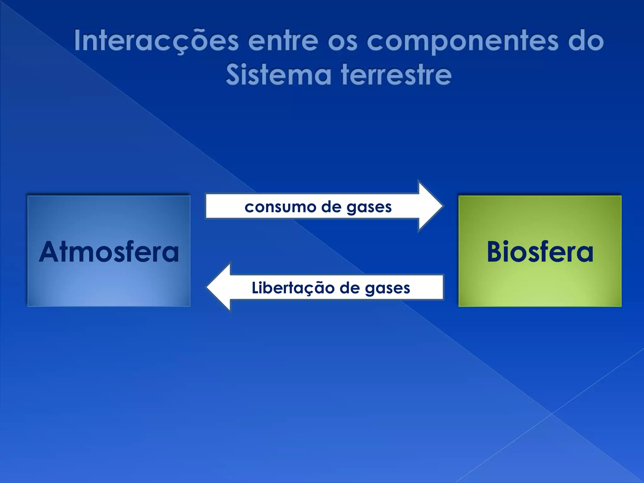Atmosfera Biosfera
consumo de gases
Libertação de gases
 