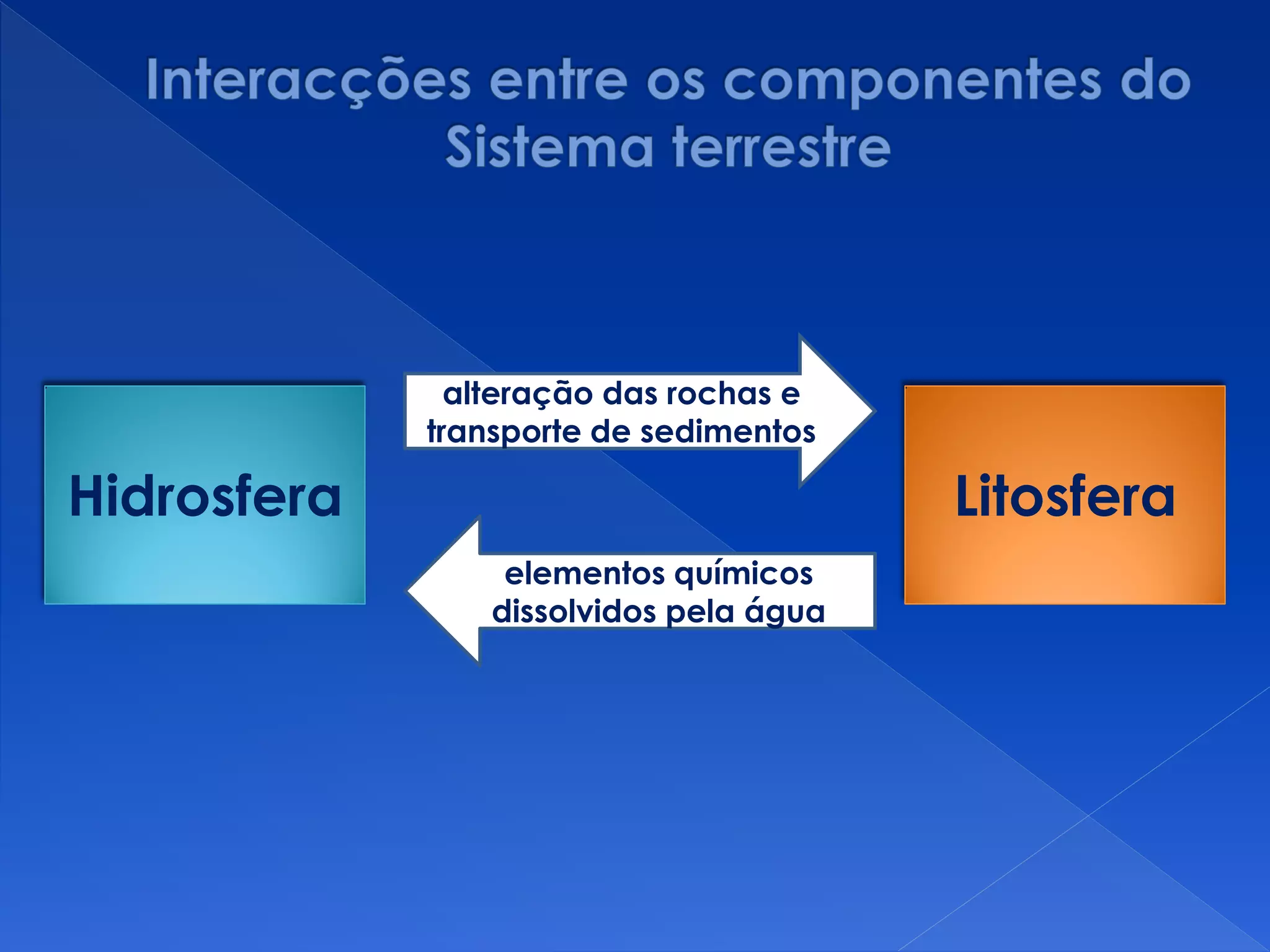 Litosfera
alteração das rochas e
transporte de sedimentos
elementos químicos
dissolvidos pela água
Hidrosfera
 