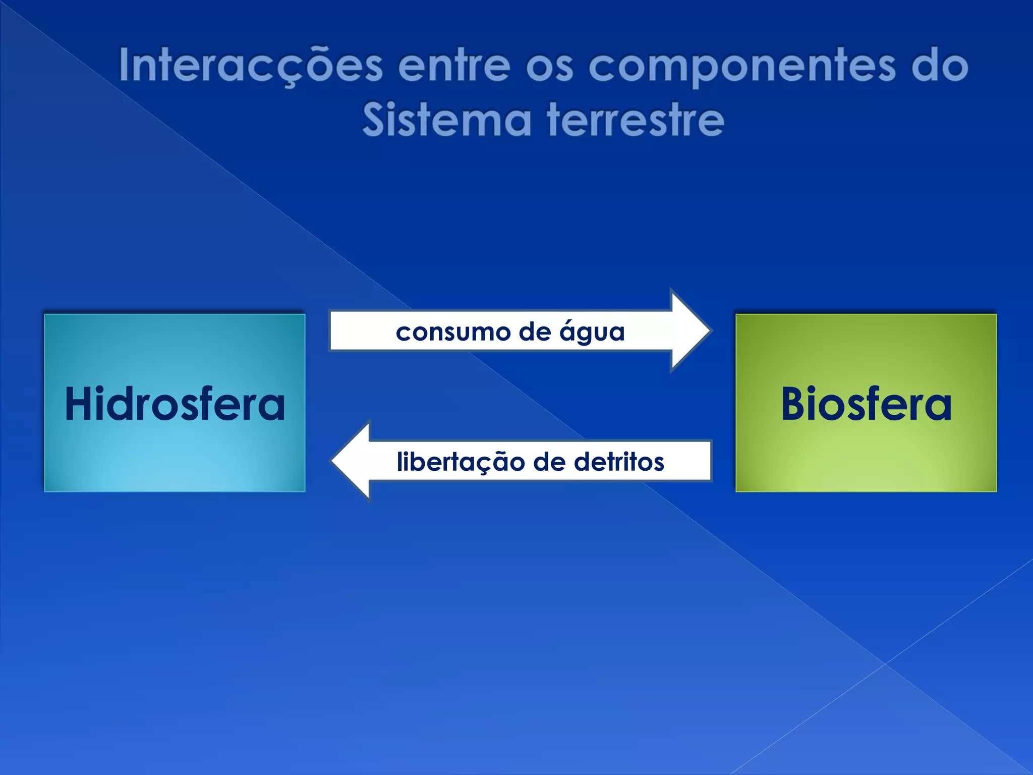 Hidrosfera Biosfera
consumo de água
libertação de detritos
 