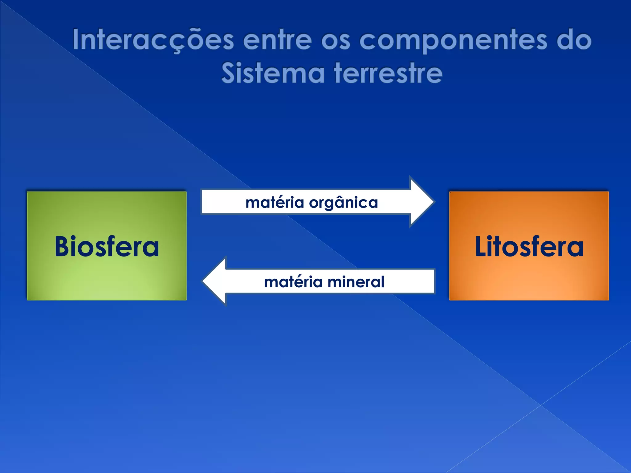 Biosfera Litosfera
matéria orgânica
matéria mineral
 
