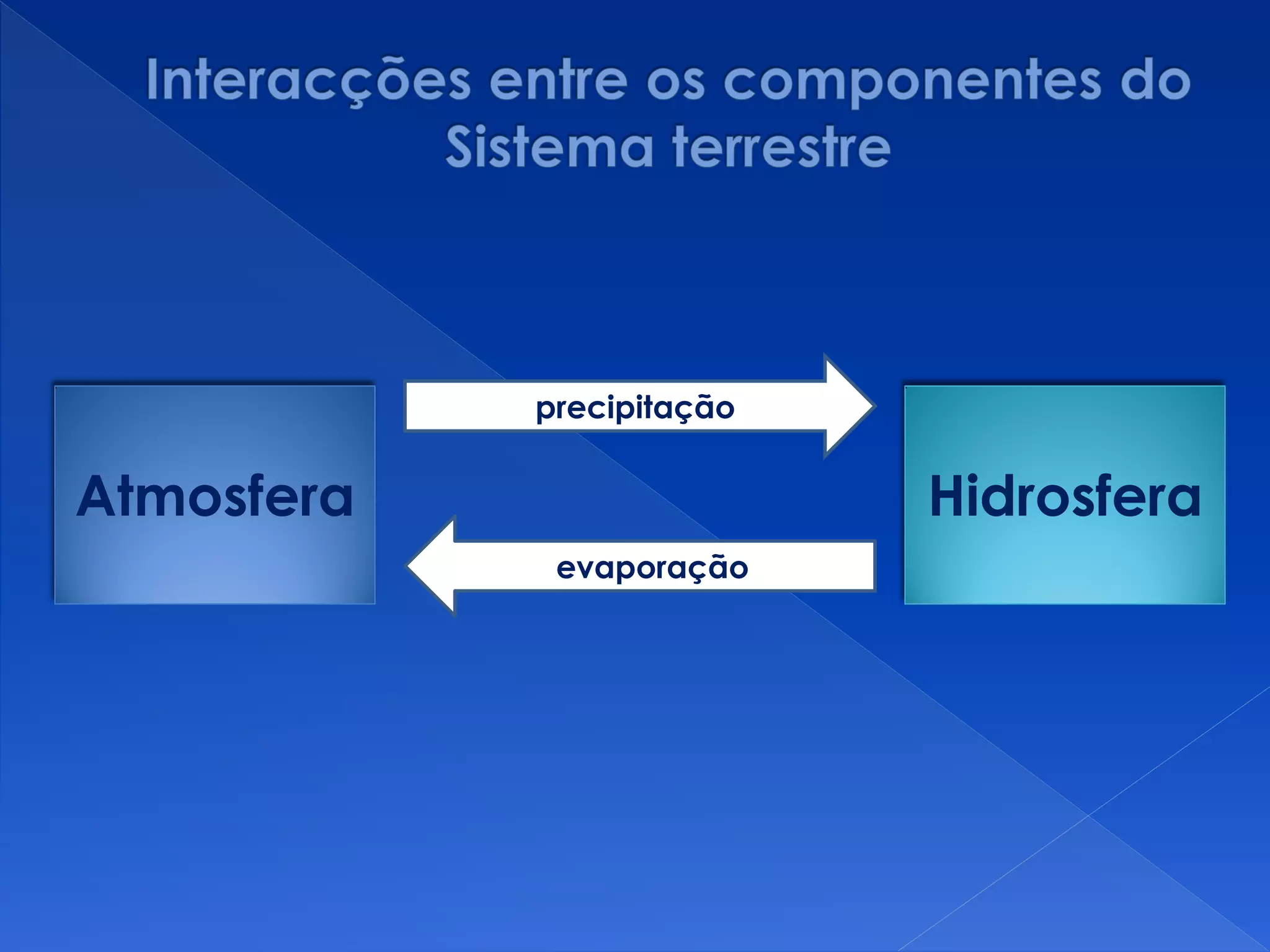 Atmosfera Hidrosfera
llprecipitação
evaporação
 