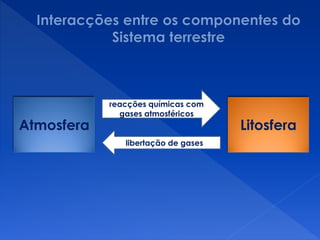 Atmosfera Litosfera
reacções químicas com
gases atmosféricos
libertação de gases
 