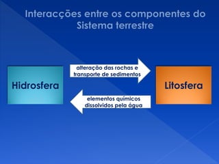 Litosfera
alteração das rochas e
transporte de sedimentos
elementos químicos
dissolvidos pela água
Hidrosfera
 