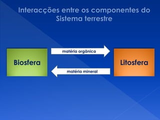 Biosfera Litosfera
matéria orgânica
matéria mineral
 