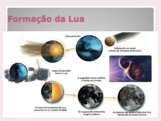Formação da Lua
 