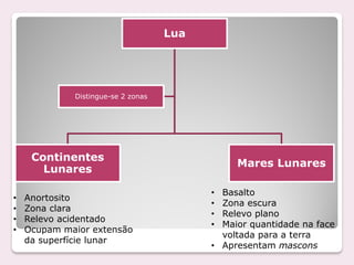 Lua




             Distingue-se 2 zonas




     Continentes
                                               Mares Lunares
       Lunares

                                          • Basalto
•   Anortosito
                                          • Zona escura
•   Zona clara
                                          • Relevo plano
•   Relevo acidentado
                                          • Maior quantidade na face
•   Ocupam maior extensão
                                            voltada para a terra
    da superfície lunar
                                          • Apresentam mascons
 