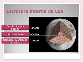 Estrutura interna da Lua


  Constituída por
     basalto

   Rico em Ferro

Reduzida quantidade
     de Ferro
 