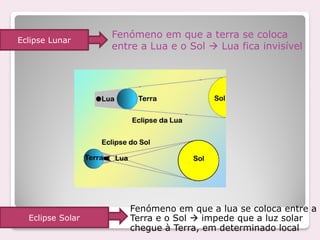 Fenómeno em que a terra se coloca
Eclipse Lunar
                  entre a Lua e o Sol  Lua fica invisível




                     Fenómeno em que a lua se coloca entre a
  Eclipse Solar      Terra e o Sol  impede que a luz solar
                     chegue à Terra, em determinado local
 