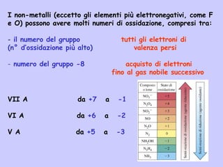 I non-metalli (eccetto gli elementi più elettronegativi, come F
e O) possono avere molti numeri di ossidazione, compresi tra:
- il numero del gruppo tutti gli elettroni di
(n° d’ossidazione più alto) valenza persi
- numero del gruppo -8 acquisto di elettroni
fino al gas nobile successivo
VII A da +7 a -1
VI A da +6 a -2
V A da +5 a -3
 