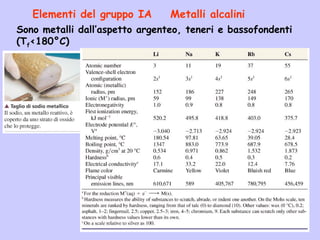 Sono metalli dall’aspetto argenteo, teneri e bassofondenti
(Tf<180°C)
Elementi del gruppo IA Metalli alcalini
 
