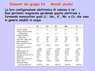 Elementi del gruppo IA Metalli alcalini
La loro configurazione elettronica di valenza è ns1
.
Essi pertanto reagiscono perdendo questo elettrone e
formando monocationi quali Li+
, Na+
, K+
, Rb+
e Cs+
che sono
in genere solubili in acqua.
 