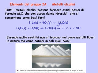 Elementi del gruppo IA Metalli alcalini
Tutti i metalli alcalini possono formare ossidi basici di
formula M2O che con acqua danno idrossidi che si
comportano come basi forti
2 Li(s) + ½O2(g) → Li2O(s)
Li2O(s) + H2O(l) → LiOH(s) → 2 Li+
+ 2 OH-
Essendo molto reattivi non si trovano mai come metalli liberi
in natura ma come cationi in sali quali NaCl.
H2O
 