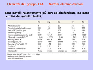 Sono metalli relativamente più duri ed altofondenti, ma meno
reattivi dei metalli alcalini.
Elementi del gruppo IIA Metalli alcalino-terrosi
 