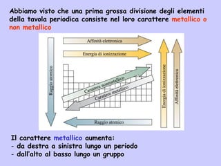 Abbiamo visto che una prima grossa divisione degli elementi
della tavola periodica consiste nel loro carattere metallico o
non metallico
Il carattere metallico aumenta:
- da destra a sinistra lungo un periodo
- dall’alto al basso lungo un gruppo
 