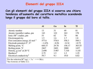 Con gli elementi del gruppo IIIA si osserva una chiara
tendenza all’aumento del carattere metallico scendendo
lungo il gruppo dal boro al tallio.
Elementi del gruppo IIIA
 