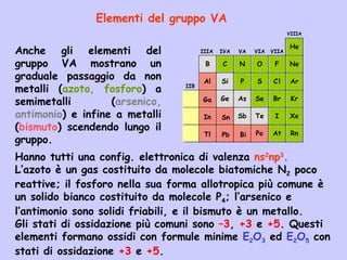 Elementi del gruppo VA
Anche gli elementi del
gruppo VA mostrano un
graduale passaggio da non
metalli (azoto, fosforo) a
semimetalli (arsenico,
antimonio) e infine a metalli
(bismuto) scendendo lungo il
gruppo.
Pb
Sn
Bi
Ga
In
Tl
Al
C N O F
VIIA
Cl
Br
I
At Rn
Xe
Kr
Ar
Ne
He
Po
S
Se
P
TeSb
AsGe
Si
B
IIIA IVA VAVA VIA VIIA
VIIIA
IIB
Hanno tutti una config. elettronica di valenza ns2
np3
.
L’azoto è un gas costituito da molecole biatomiche N2 poco
reattive; il fosforo nella sua forma allotropica più comune è
un solido bianco costituito da molecole P4; l’arsenico e
l’antimonio sono solidi friabili, e il bismuto è un metallo.
Gli stati di ossidazione più comuni sono –3, +3 e +5. Questi
elementi formano ossidi con formule minime E2O3 ed E2O5 con
stati di ossidazione +3 e +5.
 