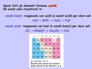 Quasi tutti gli elementi formano ossidiossidi.
Gli ossidi sono classificati in:
- ossidi basici: reagiscono con acidi (o ossidi acidi) per dare sali
CaO + 2HCl → CaCl2 + H2O
- ossidi acidi: reagiscono con basi (o ossidi basici) per dare sali
CO2 + 2NaOH → Na2CO3 + H2O
 