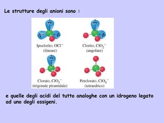 e quelle degli acidi del tutto analoghe con un idrogeno legato
ad uno degli ossigeni.
Le strutture degli anioni sono :
 