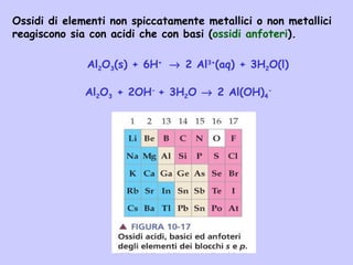 Ossidi di elementi non spiccatamente metallici o non metallici
reagiscono sia con acidi che con basi (ossidi anfoteri).
Al2O3(s) + 6H+
→ 2 Al3+
(aq) + 3H2O(l)
Al2O3 + 2OH-
+ 3H2O → 2 Al(OH)4
-
 