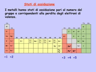 I metalli hanno stati di ossidazione pari al numero del
gruppo e corrispondenti alla perdita degli elettroni di
valenza.
Stati di ossidazione
Pb4+
Sn4+
Bi5+
+1 +2 +3 +4 +5
 