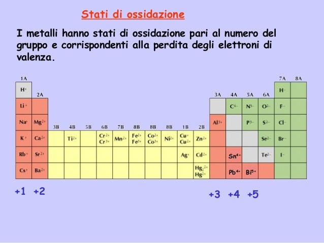 Differenza Tra Valenza E Numero Di Ossidazione