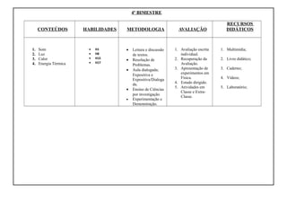 4º BIMESTRE
CONTEÚDOS HABILIDADES METODOLOGIA AVALIAÇÃO
RECURSOS
DIDÁTICOS
1. Som
2. Luz
3. Calor
4. Energia Térmica
• H1
• H8
• H15
• H17
• Leitura e discussão
de textos.
• Resolução de
Problemas.
• Aula dialogada;
Expositiva e
Expositiva/Dialoga
da.
• Ensino de Ciências
por investigação.
• Experimentação e
Demonstração.
1. Avaliação escrita
individual.
2. Recuperação da
Avaliação.
3. Apresentação de
experimentos em
Física.
4. Estudo dirigido.
5. Atividades em
Classe e Extra-
Classe.
1. Multimídia;
2. Livro didático;
3. Caderno;
4. Vídeos;
5. Laboratório;
 