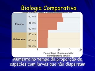 Biologia Comparativa




 Aumento no tempo da proporção de
espécies com larvas que não dispersam
 