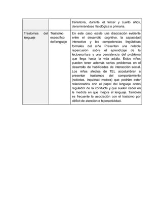 transitoria, durante el tercer y cuarto años,
denominándose fisiológica o primaria.
Trastornos del
lenguaje
Trastorno
especifico
del lenguaje
En este caso existe una disociación evidente
entre el desarrollo cognitivo, la capacidad
interactiva y las competencias lingüísticas
formales del niño Presentan una notable
repercusión sobre el aprendizaje de la
lectoescritura y una persistencia del problema
que llega hasta la vida adulta. Estos niños
pueden tener además serios problemas en el
desarrollo de habilidades de interacción social.
Los niños afectos de TEL acostumbran a
presentar trastornos del comportamiento
(rabietas, inquietud motora) que podrían estar
relacionados con el papel del lenguaje como
regulador de la conducta y que suelen ceder en
la medida en que mejora el lenguaje. También
es frecuente la asociación con el trastorno por
déficit de atención e hiperactividad.
 