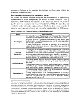 expresiones faciales, y sin presentar desviaciones en el perímetro cefálico de
acuerdo al estándar de edad.2
Área de desarrollo del lenguaje (señales de alerta)
Tal y como los alumnos perciben el lenguaje, es el resultado de la implicación y
simultaneidad de cuatro componentes del mismo, es decir, Fonología, Léxico y
Semántica, Morfosintáctico, Psicoafectivo. Éstos actúan de manera simultánea lo
que los convierte en un proceso inseparable (Cervera, 2006). De acuerdo a los
resultados en las entrevistas y observaciones del alumno E se puede concretar el
siguiente cuadro que especifica de qué manera ha logrado cada nivel del lenguaje.
Tabla 4 Niveles del Lenguaje adquiridos por el alumno E
NIVEL ADQUISICIÓN
Fonológico
Ha adquirido parte fundamental del lenguaje (los fonemas)
pretendiendo formar palabras o frases más allá de solo el sonido.
Se motiva al habla a través de la interacción con los adultos a su
alrededor y los compañeros de clase aun cuando ellos no perciban
qué es lo que quiere decir.
La señal de alerta para este nivel se encuentra en la aparición y
mejora de un sistema de fonemas más definido que permita el
entendimiento con el otro.
Léxico y
Semántica
En este nivel se encuentra la relación entre secuencias fonéticas y
su significado, es decir que el niño utiliza el lenguaje para
representar aquello que lo rodea (significado y significante), siendo
la comunicación oral un intermediario entre el adulto y la realidad.
La señal de alerta para este nivel refiere a que en ocasiones la
acción que realiza no corresponde al intento de comunicar.
Morfosintáctico
De acuerdo a este nivel, es tiempo de ordenar frases coherentes
que conecten una palabra con otra y de esta manera formar
oraciones.
En este caso, el alumno sustituye algunos fonemas por palabras
completas, lo que ocasiona problemas para entender lo que quiere
decir, además de ocasionar confusión para quienes lo escuchan.
Psicoafectivo
El lenguaje ayuda a formar parte de la personalidad del sujeto ya
que es su conector con el medio social.
En éste nivel el alumno E no presenta problemas ya que sus
compañeros logran integrarlo a las actividades aun cuando no lo
entienden completamente ya que se valen de diferentes medios
que posibilitan la interacción.
2 Se trata del crecimiento del cráneo, íntimamente relacionado con el crecimiento del cerebro y con la
circulación del líquido cefalorraquídeo o con cualquier entidad que condicione un aumento o disminución
del tamaño del cerebro. Al presentarse alteraciones en este crecimiento se distinguen dos grupos de
anomalías denominadas micro y macrocefalias producidas por patologías cerebrales (Martí y Cabrera.
(2008) Macro y microcefalia. Trastornos del crecimiento craneal. Sección de Neuropedriatría. Hospital
Universitario Materno-Infantil Las palmas. Ed. Asociación Española de Pediatría. Pág. 185-193) . Según la
Organización Mundial dela Salud,el estándar por edad pasando los dos años, el perímetro del cerebro debe
rebasar los 52 centímetros.
 